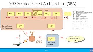 Advanced 5G Service Based Architecture SBA [upl. by Ocir881]