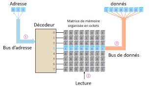 EP03 Les mémoires Opérations de base sur la mémoire [upl. by Meara]