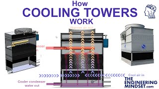 How Cooling Towers Work [upl. by Gesner]