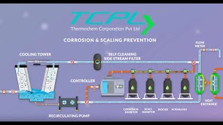 Cooling Tower water treatment program  Auto Dosing  Side Stream  Green Chemicals [upl. by Aneda]