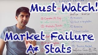 Market Failure Stats amp Questions  A Content [upl. by Xantha]